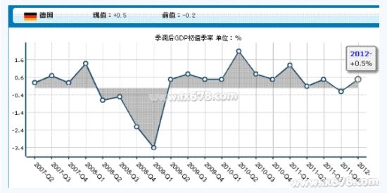 ¹GDP